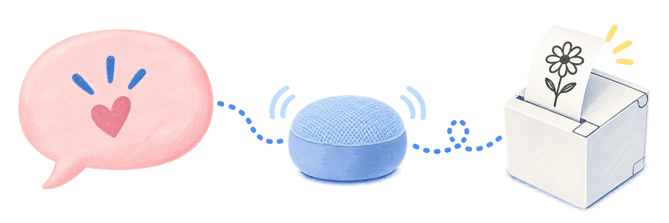 A spoken idea travels to a smart speaker, then to a receipt printer that produces an illustrated paper slip